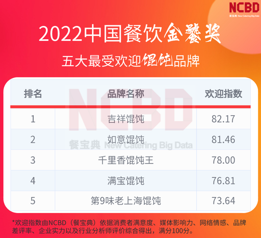 2022中國餐飲金饕獎五大最受歡迎餛飩品牌，如意?餛飩上榜！